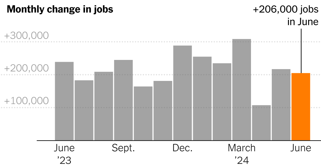 US Job Growth Remains Steady