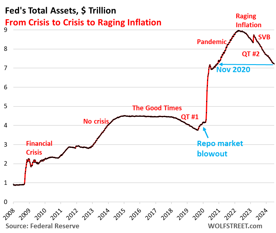 Fed QT balance sheet: -$34 billion in June, -$1.74 trillion from peak, to $7.22 trillion, lowest since November 2020